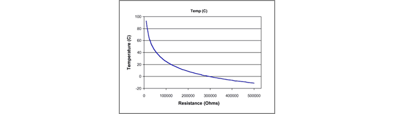 NTC Thermistor temperature vs resistance