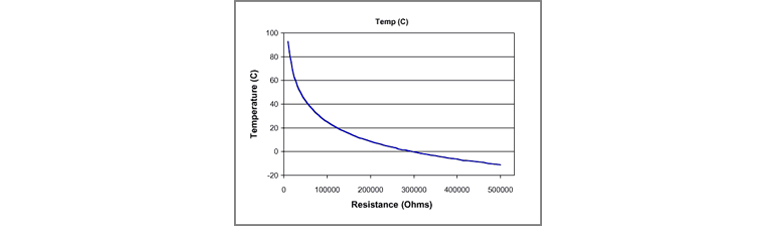 Thermistor Resistance Vs Temperature Chart