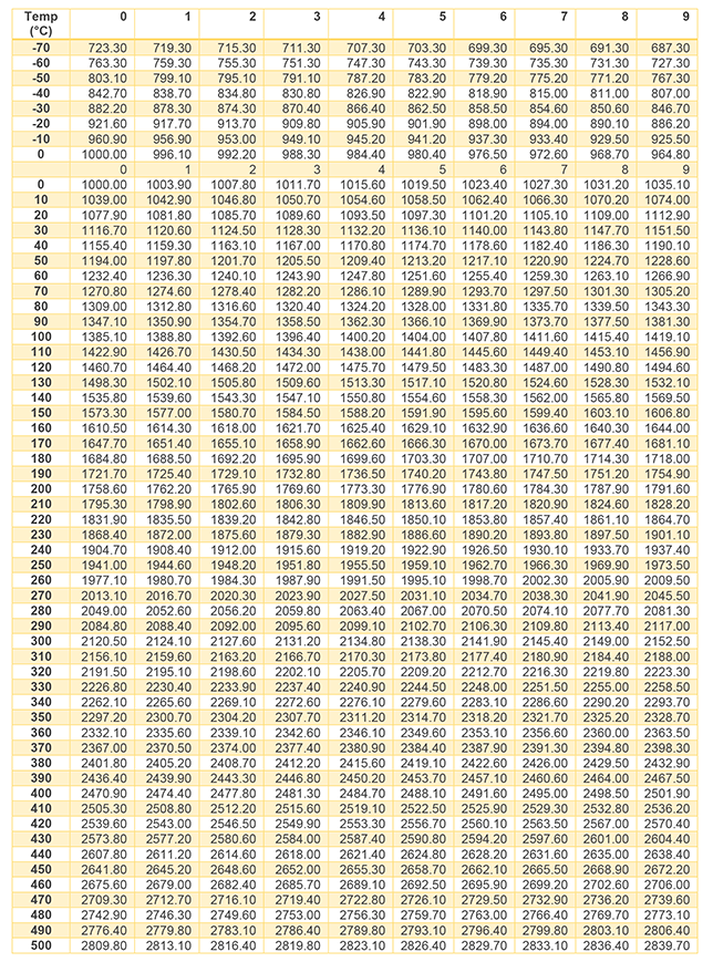 100 Ohm Platinum Rtd Chart Celsius