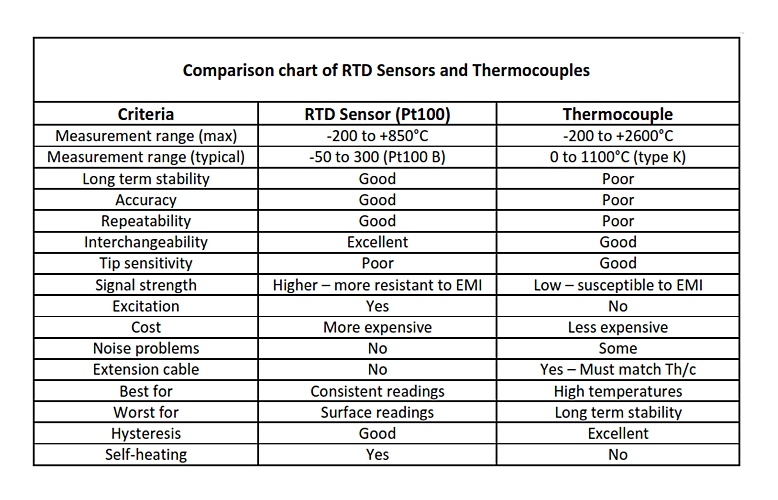 Rtd Types Chart