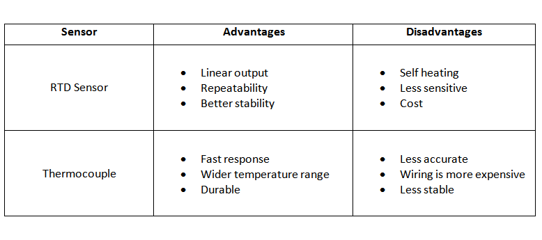 Temperature Sensors vs Temperature Transmitters? Difference?