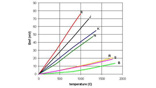 Thermocouple Linearity Chart 