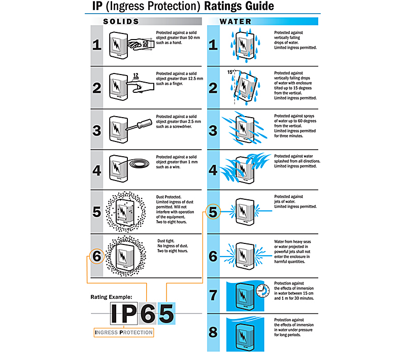IP (Ingress Protection) Ratings Table