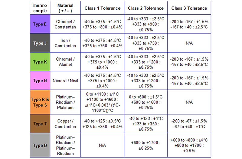 Thermocouple Accuracy and Tolerances Table