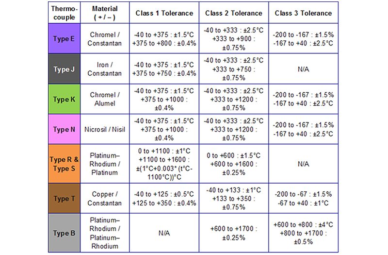 Thermocouple Range Chart