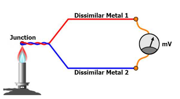 What is a Thermocouple (How do they work?)