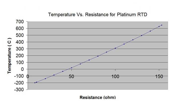 rtd pt100 pt1000 resistance vs temperature table