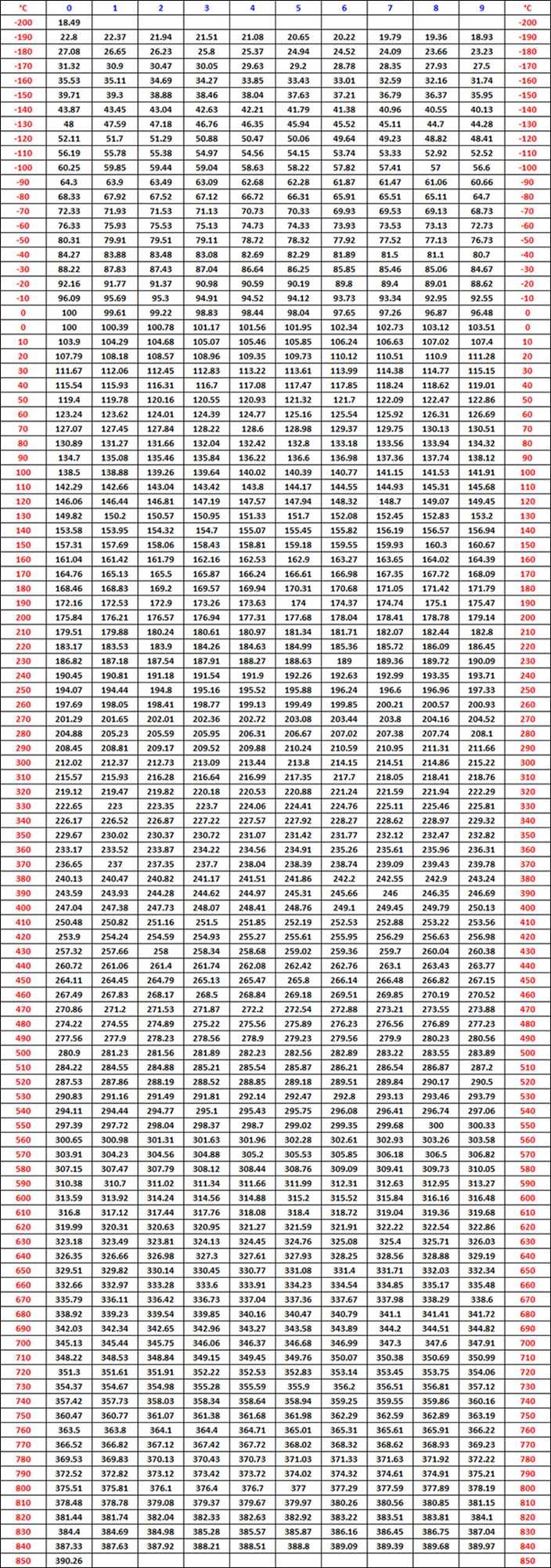 Pt1000 Chart
