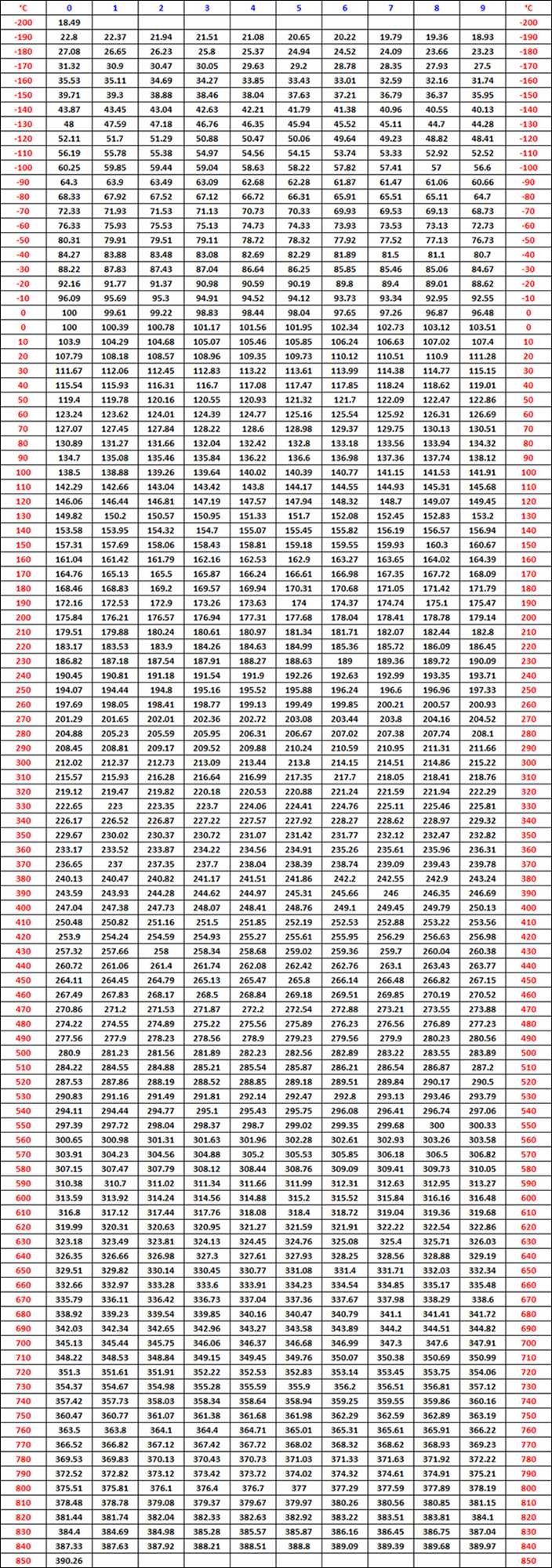 Pt1000 Rtd Resistance Chart