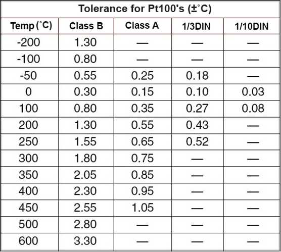 1000 Ohm Rtd Temperature Chart