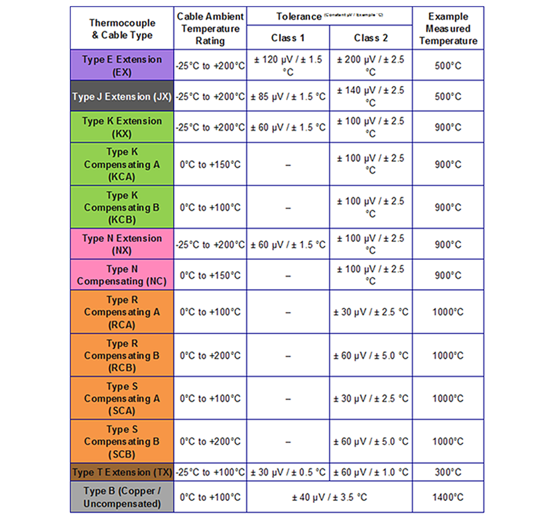 Thermocouple Wire Types Chart