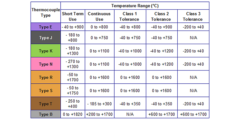 Thermocouple accuracy and usage chart
