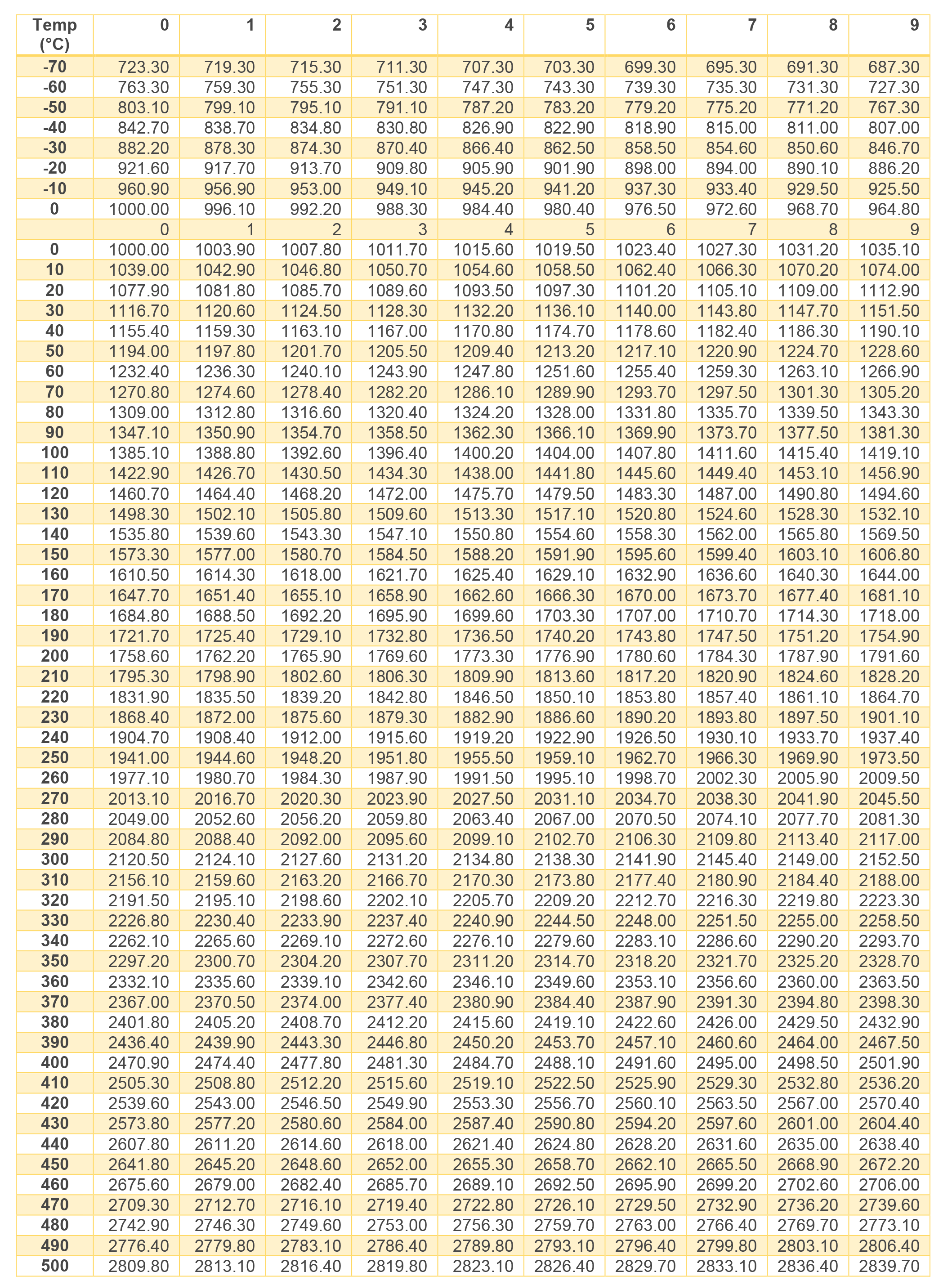 Pt1000 Rtd Resistance Chart