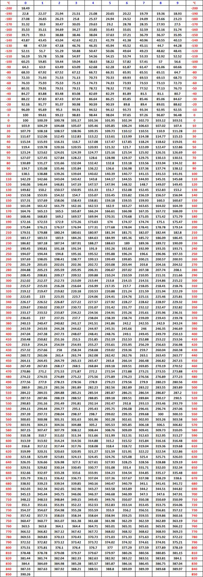 Pt100 Resistance Table