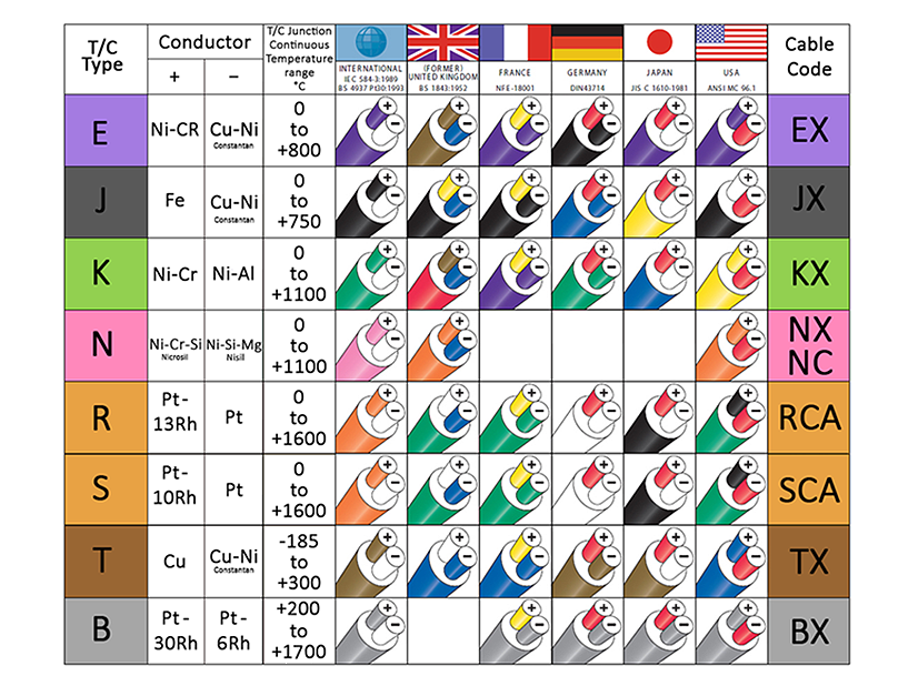 Thermocouple Colour Chart