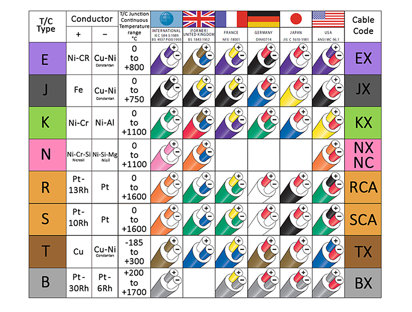 Thermocouple Colour Types Chart & Codes